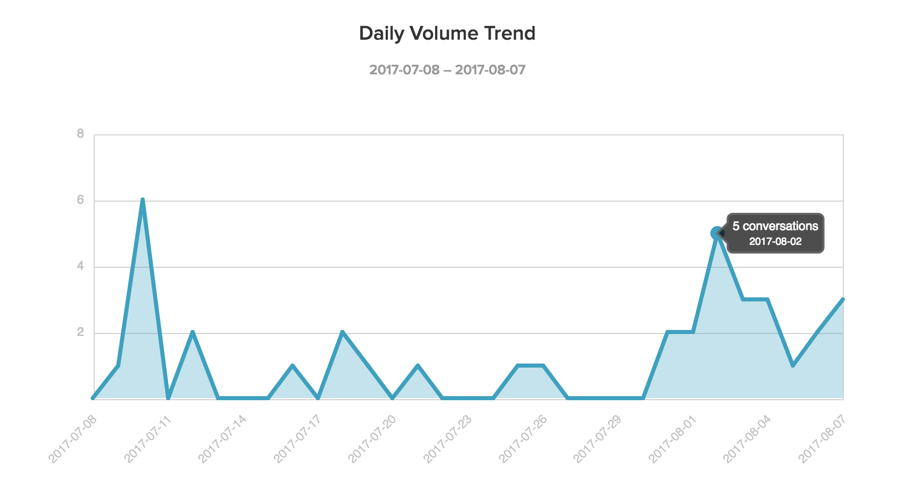 Volume Trend Chart